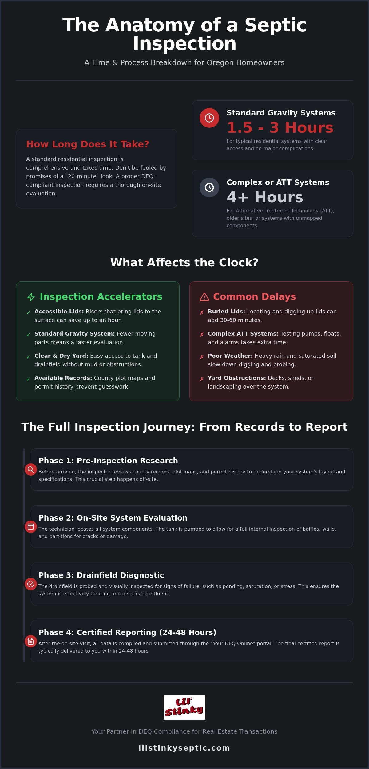 How Long Does a Septic Inspection Take? 2026 Oregon Homeowner’s Guide