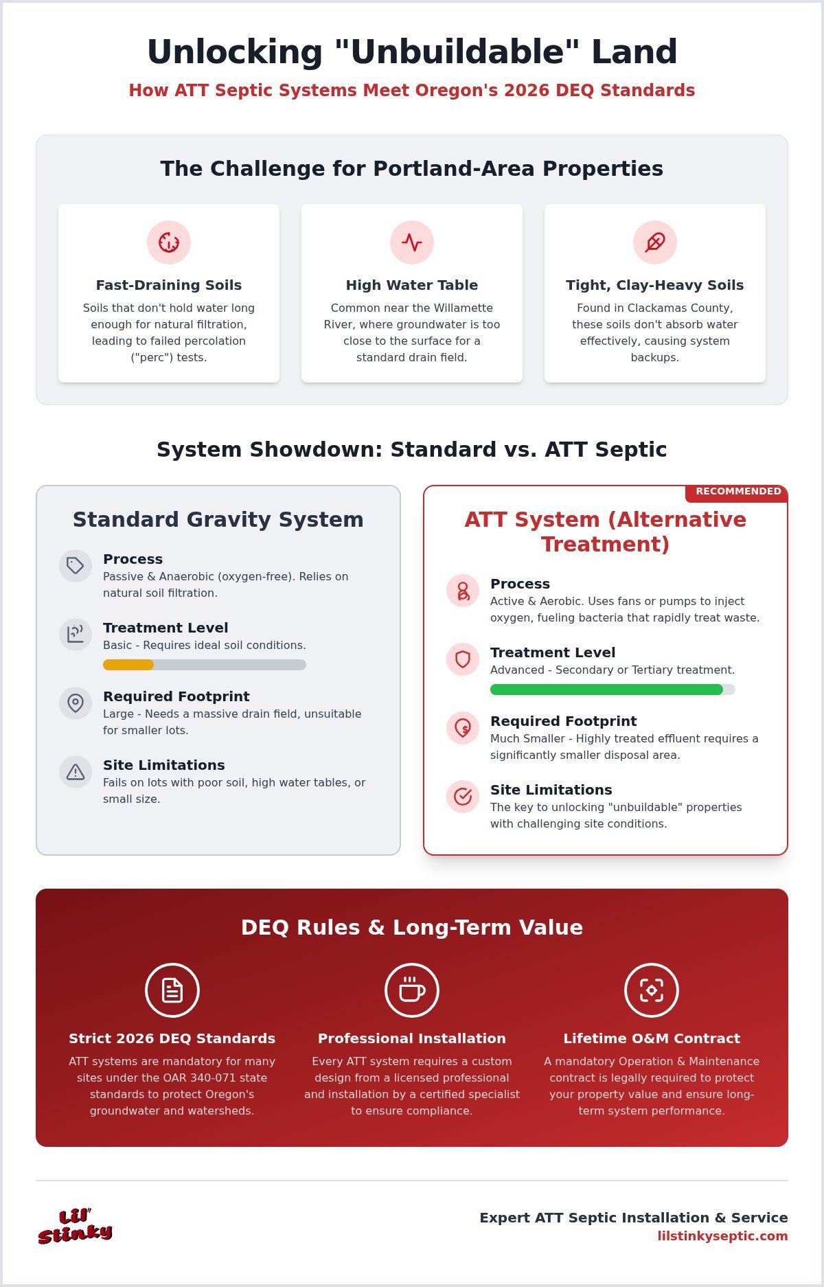 Portland ATT Septic Installation: 2026 Homeowner Guide