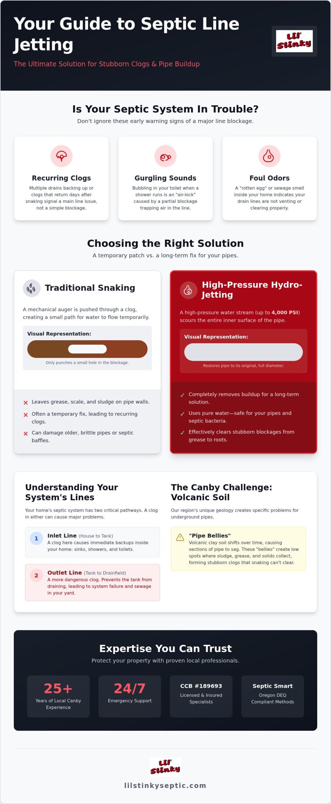 Septic Line Jetting & Drain Cleaning in Canby OR: The Complete Homeowner’s Guide