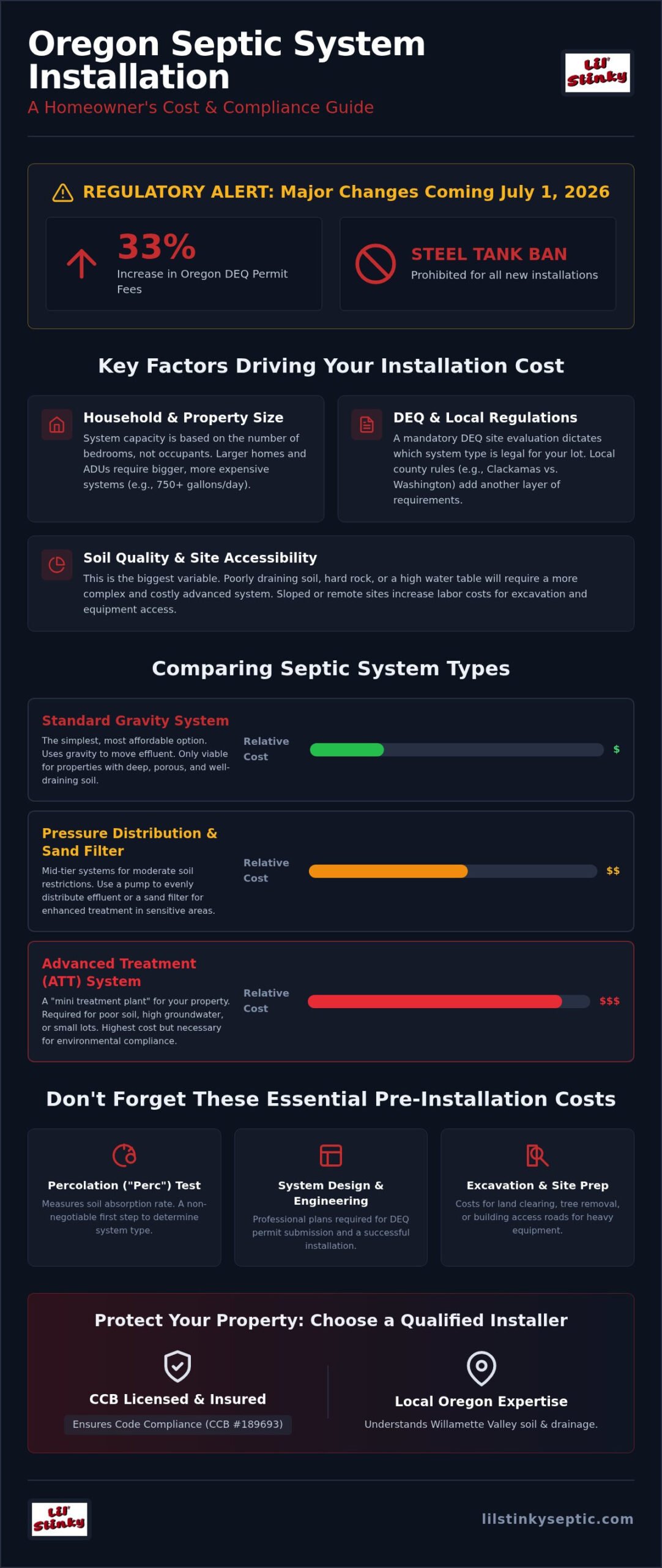 Septic System Installation Cost in Oregon: 2026 Pricing & Planning Guide