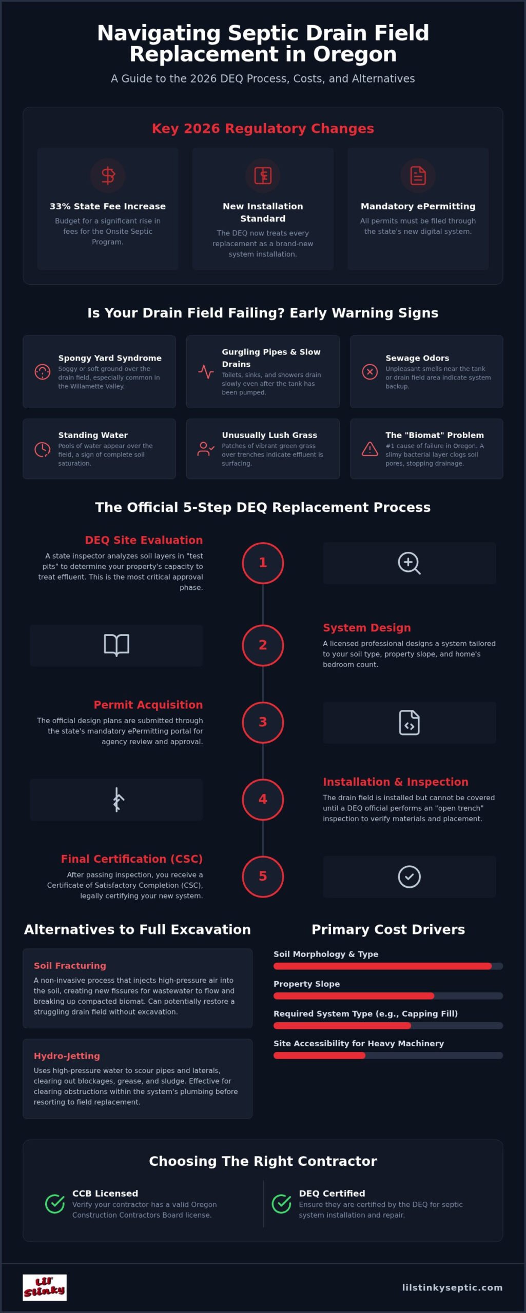 The Septic Drain Field Replacement Process in Oregon: A 2026 Homeowner’s Guide