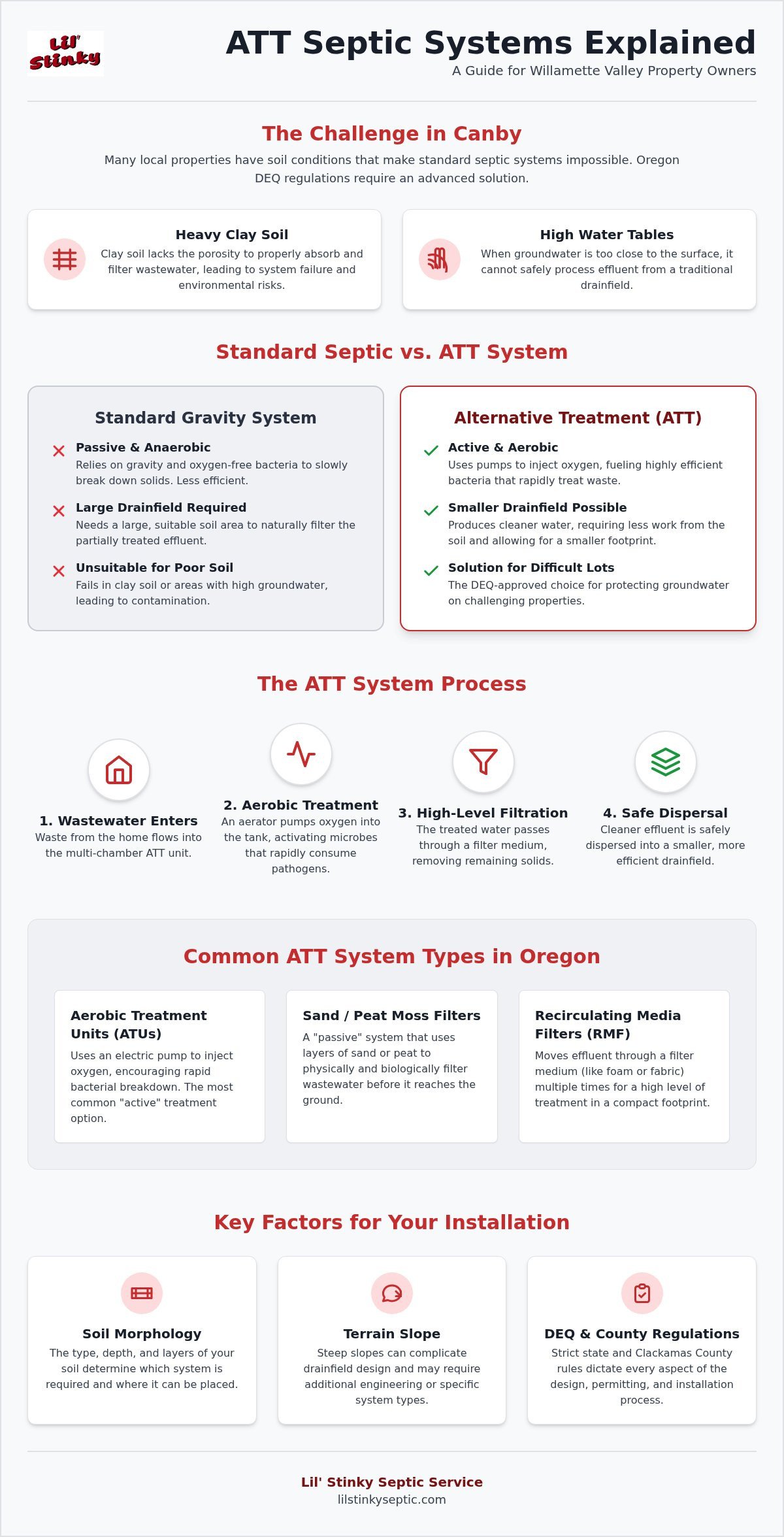 ATT System Installation in Canby: Septic Buying Guide
