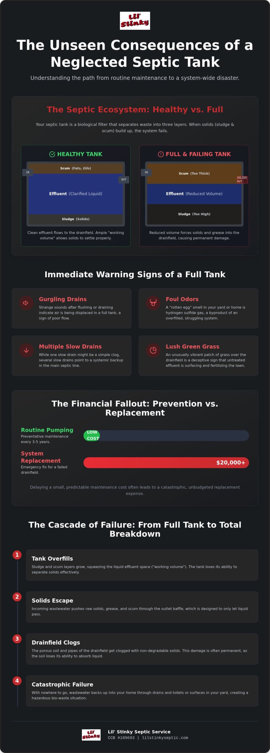 What Happens If You Don't Pump Your Septic Tank? The Costly Reality