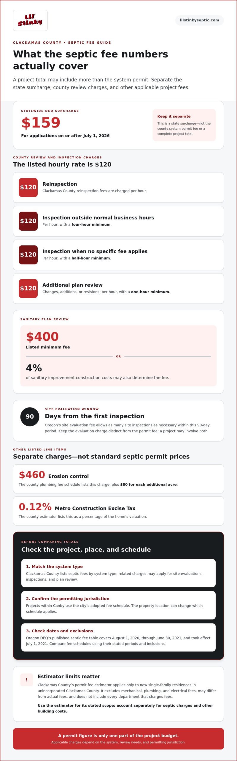 Clackamas County septic permit cost: fees and where to apply